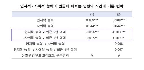 인지·사회적 능력이 임금에 미치는 영향