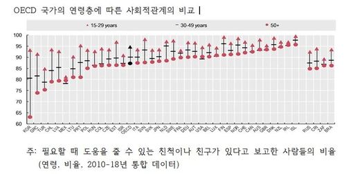 '고령층 사회적 관계망' 한국이 OECD 중 꼴찌 