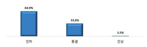 최저임금 결정 수준의 적정성