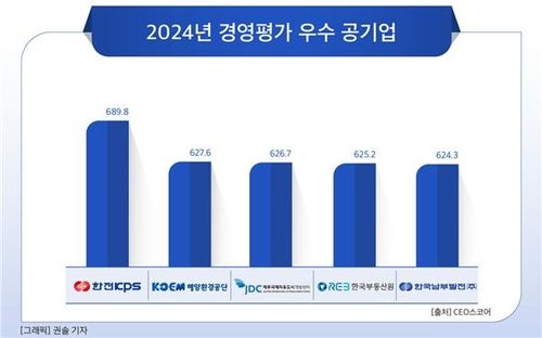 2024년 경영평가 우수 공기업