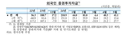 외국인 증권투자자금