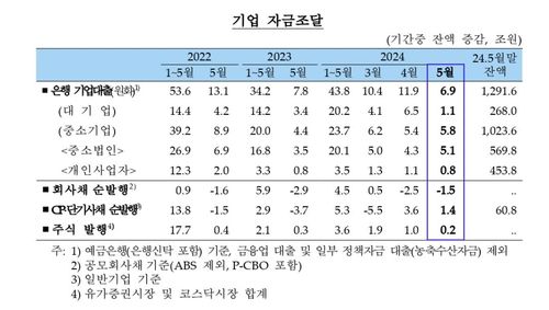 주택거래 늘자 5월 은행 가계대출 6조원↑…7개월 만에 최대폭 - 3