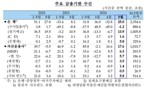 주택거래 늘자 5월 은행 가계대출 6조원↑…7개월 만에 최대폭 - 4