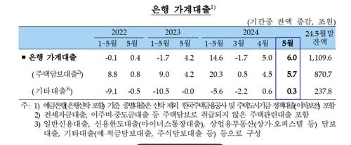 주택거래 늘자 5월 은행 가계대출 6조원↑…7개월 만에 최대폭 - 2
