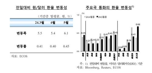 원/달러 환율 변동성