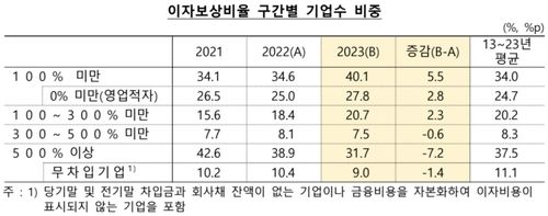 번 돈으로 이자도 못 내는 기업 비중 역대 최고 - 2