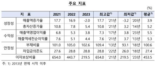 번 돈으로 이자도 못 내는 기업 비중 역대 최고 - 3
