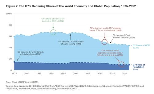 G7이 세계 경제·인구에서 차지하는 비중의 감소