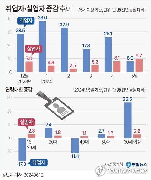 [그래픽] 취업자·실업자 증감 추이