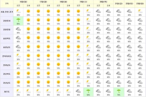 6월 16∼22일 중기예보