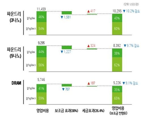 보조금 지급에 따른 원가절감 효과 추정