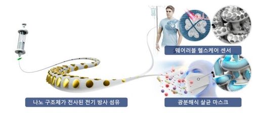 나노구조체가 전사된 전기방사섬유 활용 분야
