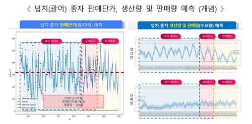 '광어·김·전복' 종자수급 예측해 수산물 체계적 관리 나선다 - 2