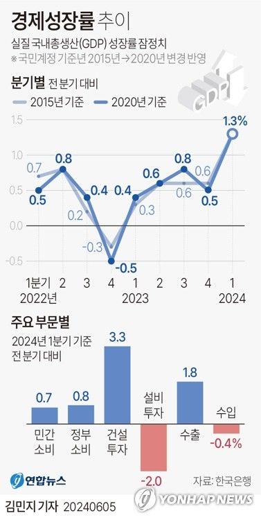 [그래픽] 경제성장률 추이(종합)