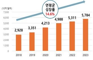 2018∼2023 글로벌 이커머스 시장 규모