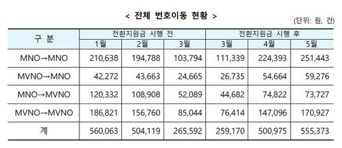 전체 번호이동 현황