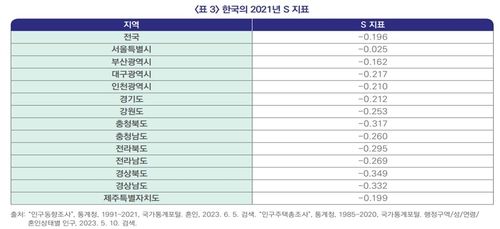 "결혼성비 불균형 심각"…미혼남이 20% 더 많아, 대구는 35% - 2