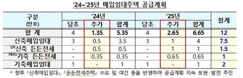 매입임대주택 공급 계획 