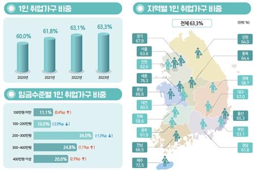 [통계청 제공. 재판매 및 DB금지]