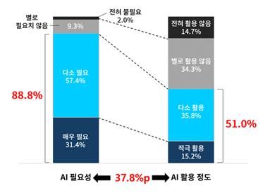 금융사의 AI 활용 필요성과 활용도