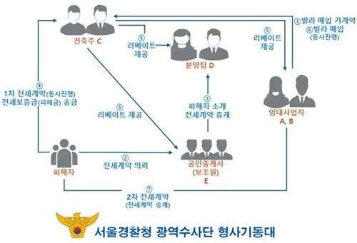 전세 사기 범행 구조도