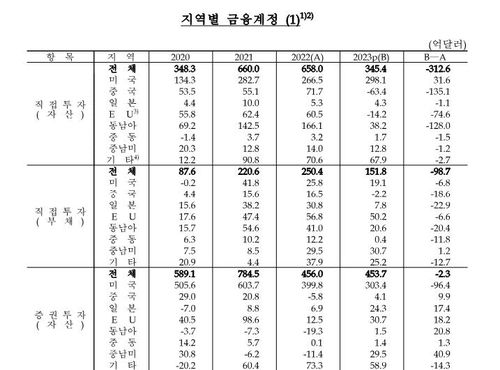 지역별 금융계정