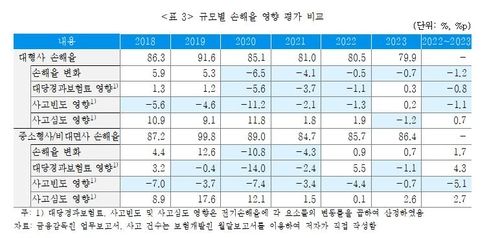 보험硏 "자동차보험 손해율 악화 가능성 커…제도 개선 필요" - 2