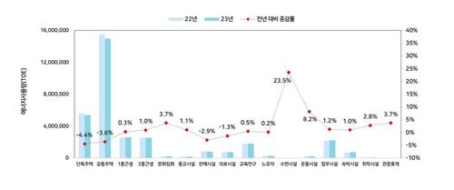 용도별 건물 에너지 사용량 증감률