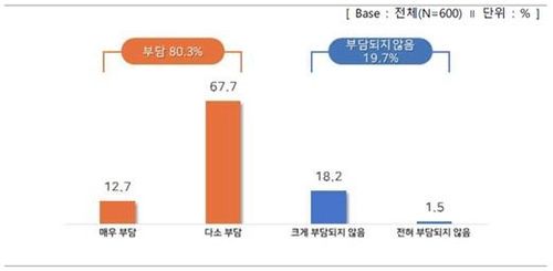 올해 최저임금 부담 수준 설문 결과