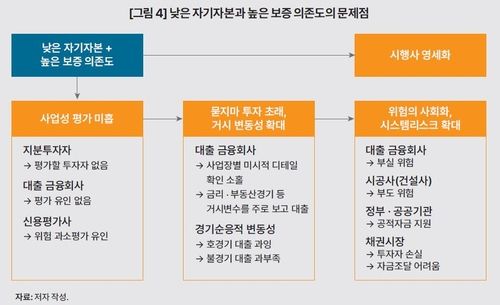 낮은 자기자본과 높은 보증 의존도의 문제점