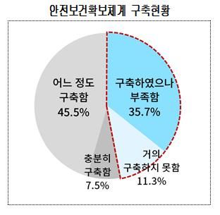 안전보건 체계 구축 현황