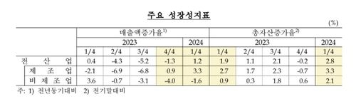 기업 성장성 지표