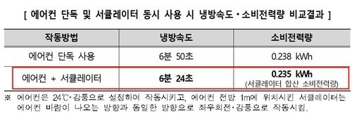 "에어컨, 서큘레이터와 같이 틀면 냉방속도 26초 빨라"