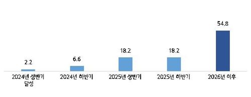 경제 회복 시점 예상 시기