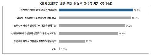 중대재해처벌법 대응을 위해 필요한 정책적 지원