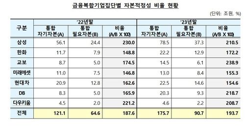 금융복합기업집단별 자본적정성 비율 현황