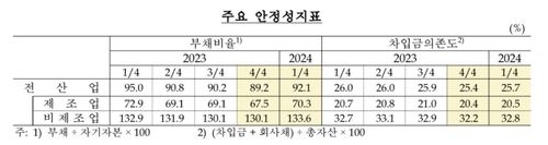 기업 안정성 지표