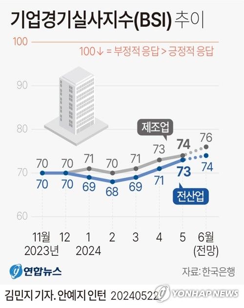[그래픽] 기업경기실사지수(BSI) 추이