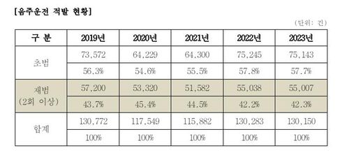"음주운전 처벌 강화에도 재범률 그대로…방조 처벌 강화해야" - 2