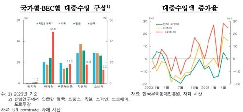 한은 "대중국 수입 증가로 오히려 제조업 고용 늘어" - 3