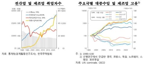 한은 "대중국 수입 증가로 오히려 제조업 고용 늘어" - 2