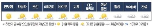 주요 업종별 '하반기 산업기상도' 조사 결과