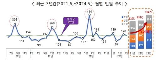 식중독 관련 민원 추이