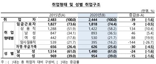 2020년 기준 상용직 비중 60% 근접…고용 창출력은 하락 - 2
