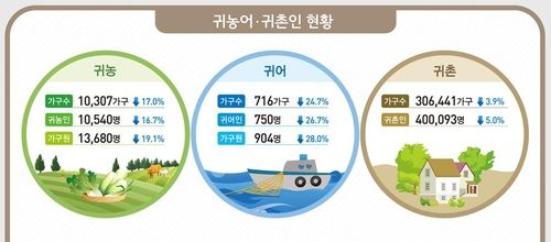 귀농·귀촌·귀어 가구