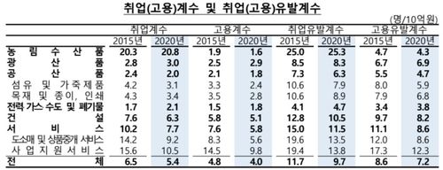 2020년 기준 상용직 비중 60% 근접…고용 창출력은 하락 - 3