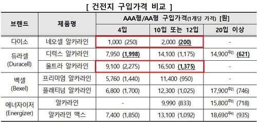 건전지 1개당(괄호) 소비자 가격