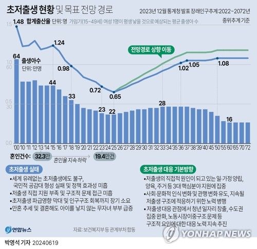 [그래픽] 초저출생 현황 및 목표 전망 경로