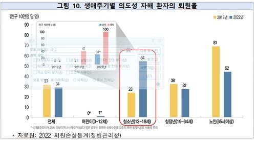 청소년 자해환자 10년새 2.3배로 늘었다…코로나 유행기 '급증' - 2