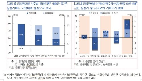 금리국면·차주별 일반은행 대출금 증가 추이 등